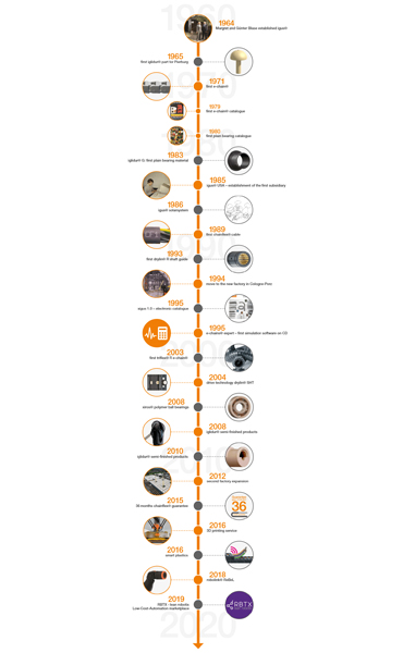 Cronologia cu date cheie importante referitoare la istoria igus®