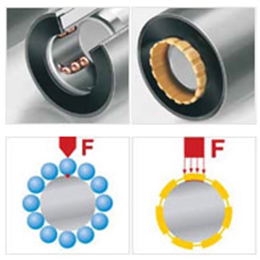 Distribuţie optimă a sarcinii datorită suprafeţei de contact mai mari