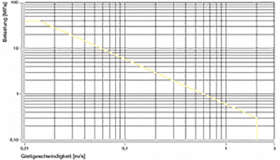 Figure 01: Permitted pv-values for iglidur® J260 bearings