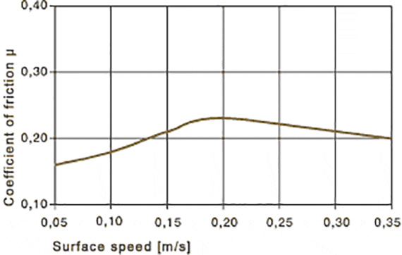 Fig. 04: Coefficients of friction dependent on the surface speed