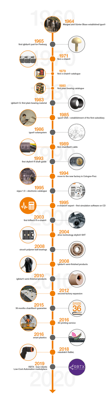 Cronologia cu date cheie importante referitoare la istoria igus®