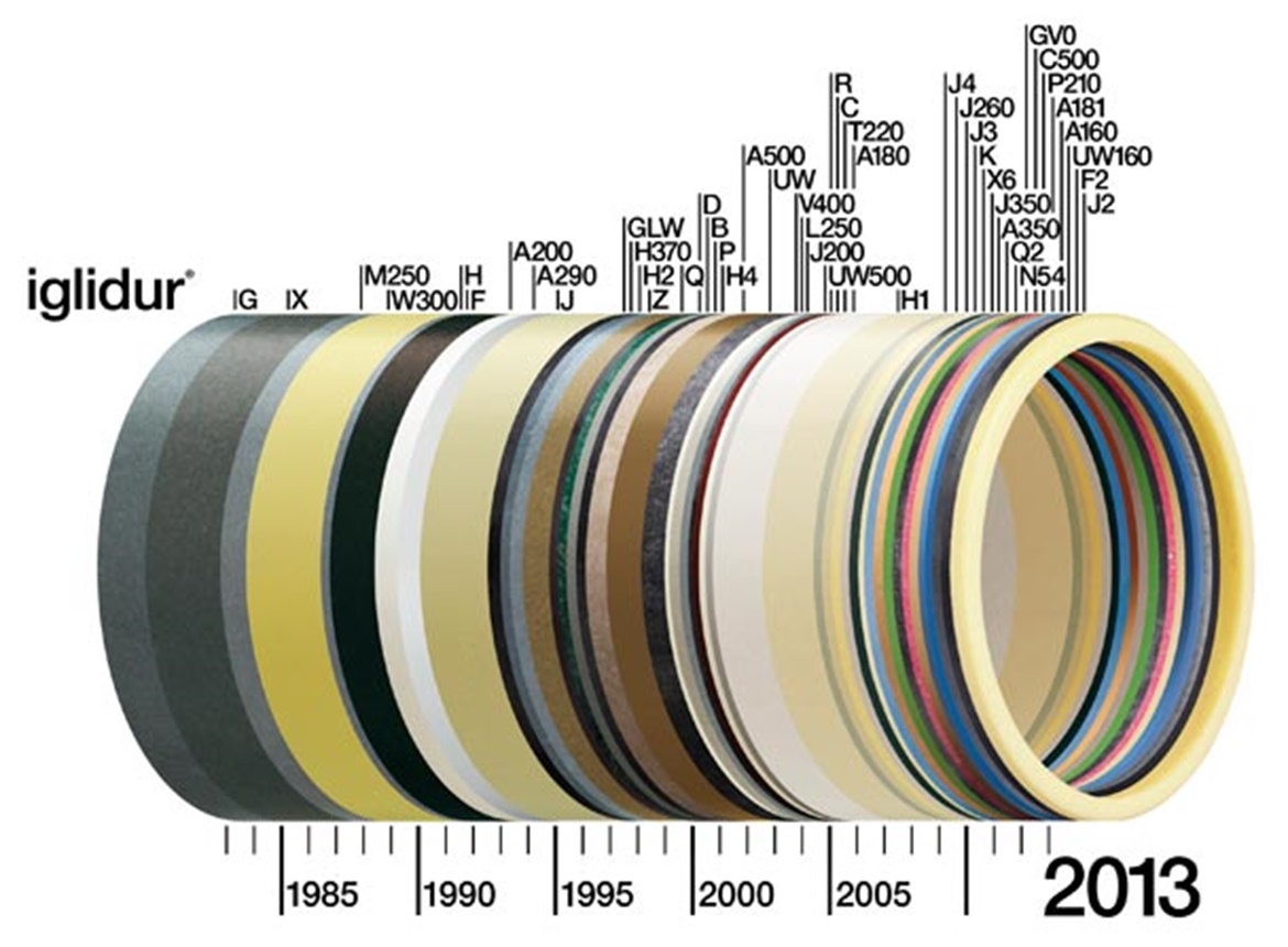 30 de ani de lagăre de alunecare iglidur® de la igus®