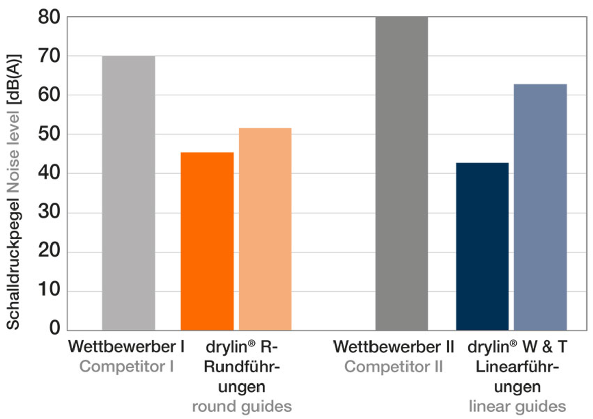 Nivel de sunet [dB(A)]