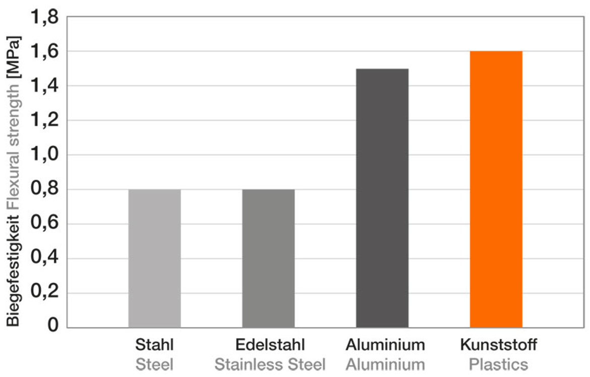 Rigiditate flexurală